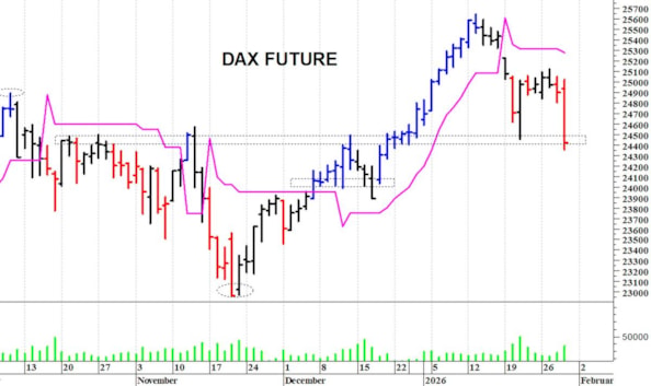 Dax future: una brusca flessione