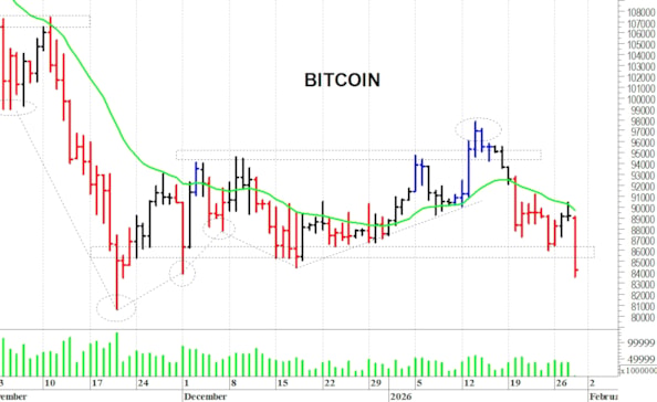 Bitcoin ($): la situazione tecnica rimane negativa
