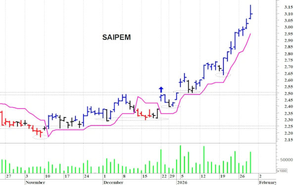 Saipem: il titolo allunga ancora al rialzo