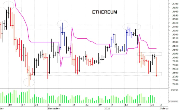 Ethereum ($): ancora in difficoltà
