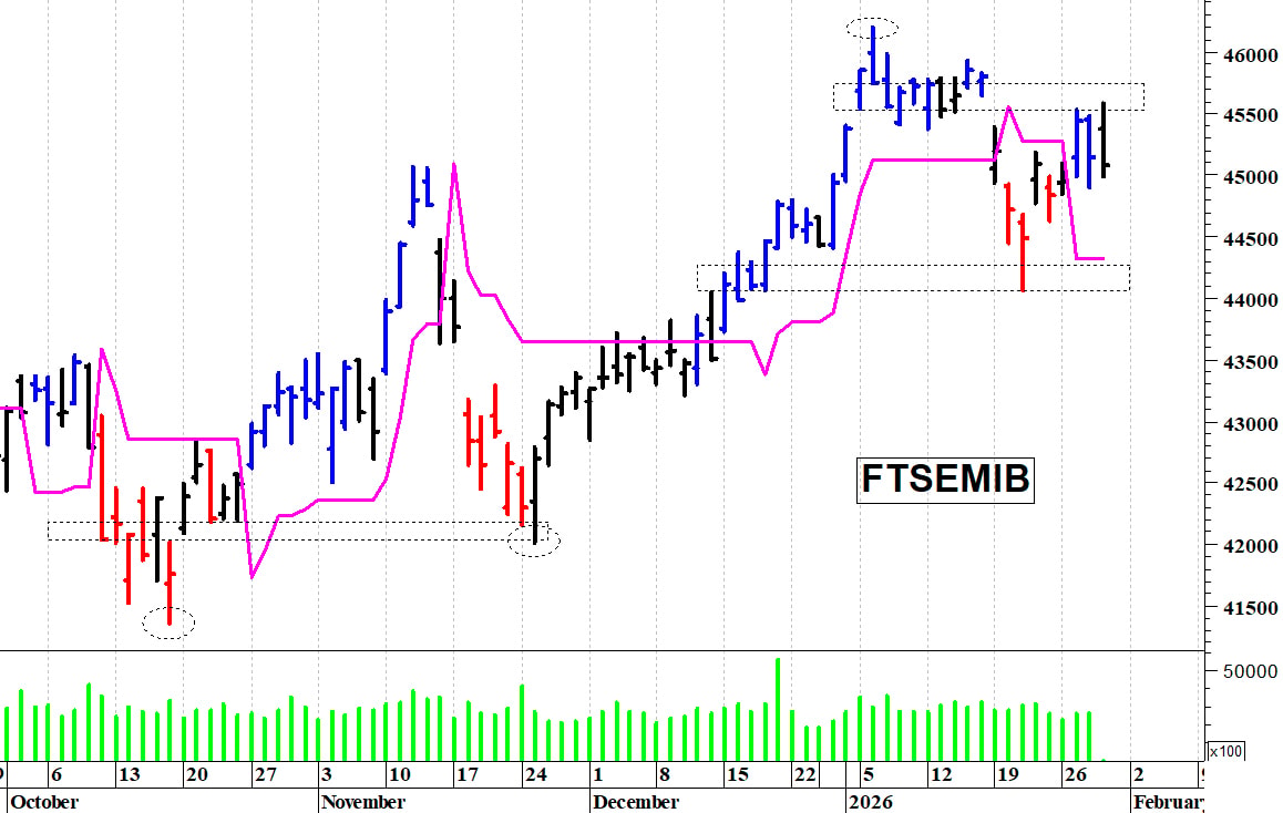 Ftse Mib: il quadro tecnico rimane contrastato