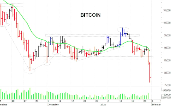 Bitcoin ($): una brusca ondata ribassista