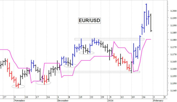 Euro-dollaro: un veloce correzione