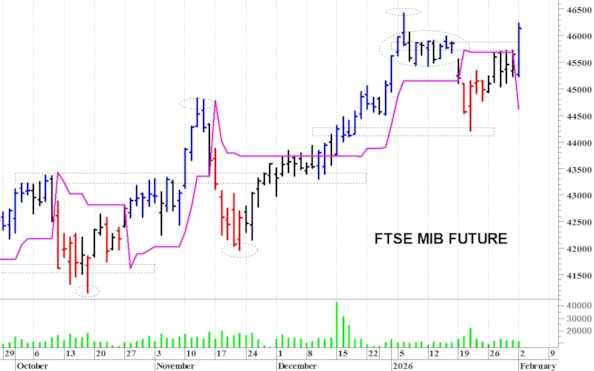 Ftse Mib future: spunti operativi per mercoledì 4 febbraio