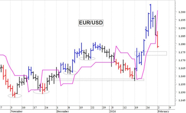 Euro-dollaro: un timido recupero