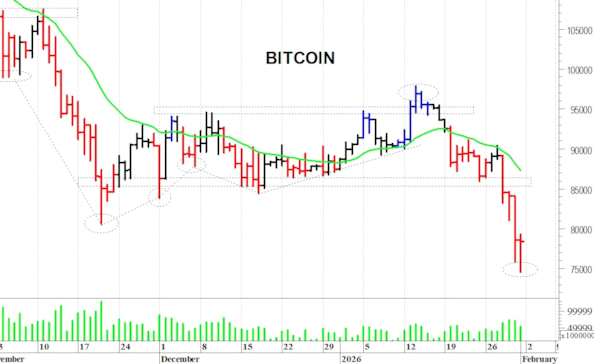 Bitcoin ($): minimo di breve termine a quota 74.500$