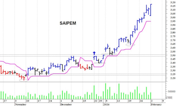 Saipem: la tendenza rimane positiva
