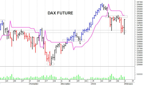 Dax future: un rapido spunto rialzista