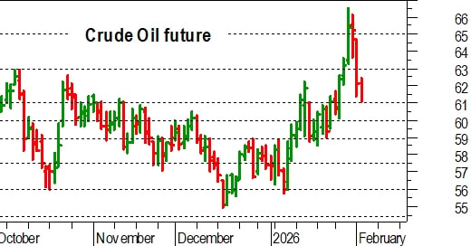Petrolio, l'analisi tecnica: delicato test del supporto a 61 dollari