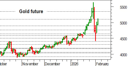 Oro, l'analisi tecnica di oggi: importante test in area 5.080-5.100 dollari