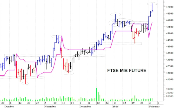 Ftse Mib future: spunti operativi per giovedì 5 febbraio