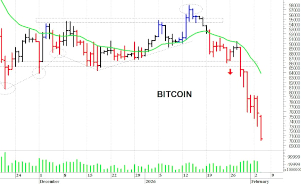 Bitcoin ($): la tendenza rimane negativa