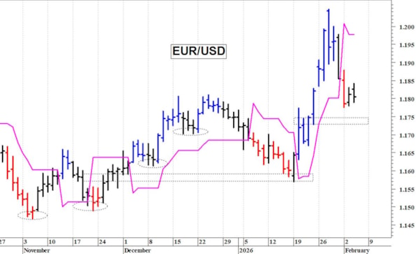 Euro-dollaro: pericolosa una discesa sotto 1,1780