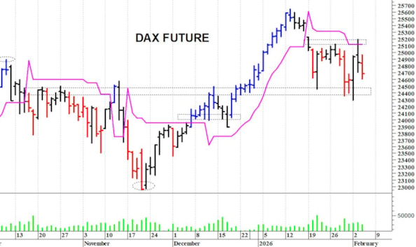 Dax future: sotto le resistenze