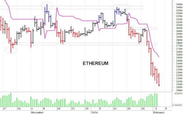 Ethereum ($): ancora in discesa