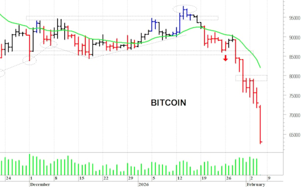 Bitcoin ($): una nuova ondata ribassista