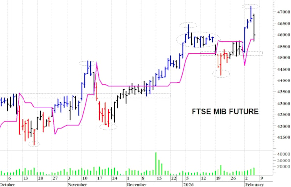 Ftse Mib future: spunti operativi per venerdì 6 febbraio