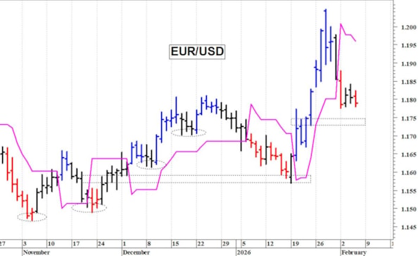 Euro-dollaro: il quadro tecnico rimane contrastato