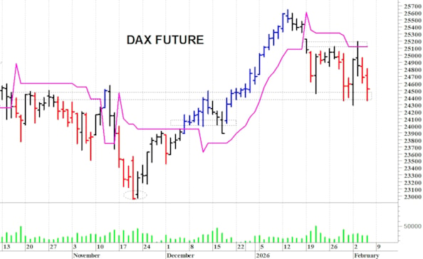 Dax future: una nuova flessione