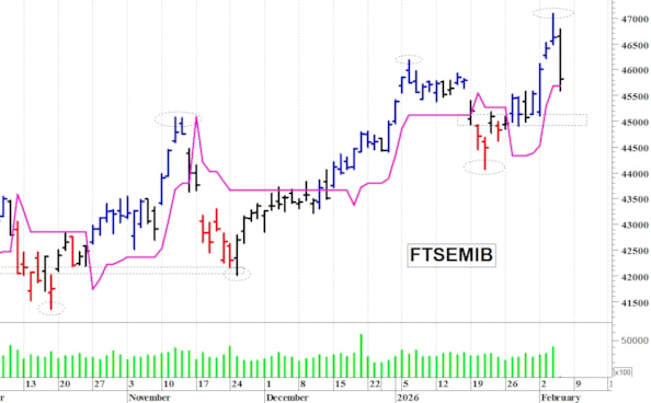 Ftse Mib: in correzione dopo i massimi