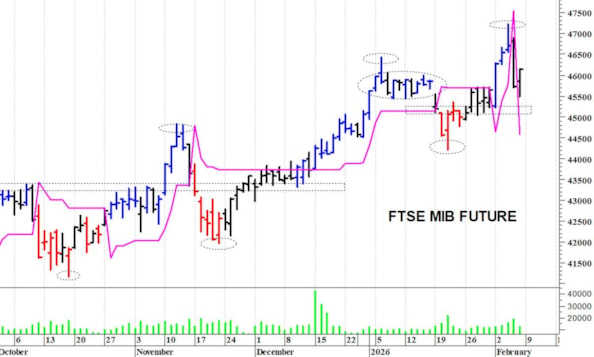 Ftse Mib future: spunti operativi per lunedì 9 febbraio