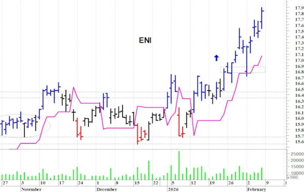 Eni: la tendenza rimane positiva