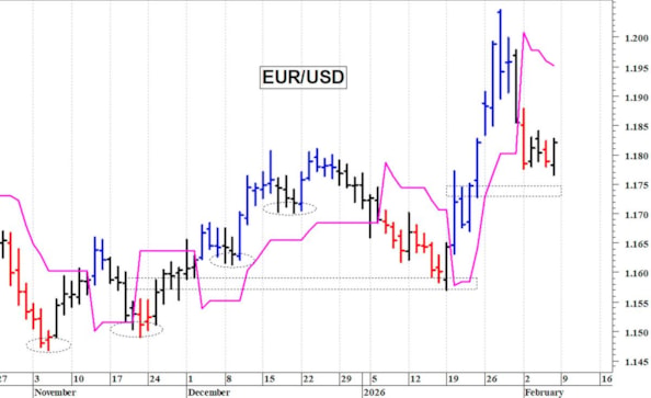 Euro-dollaro: un veloce rimbalzo tecnico