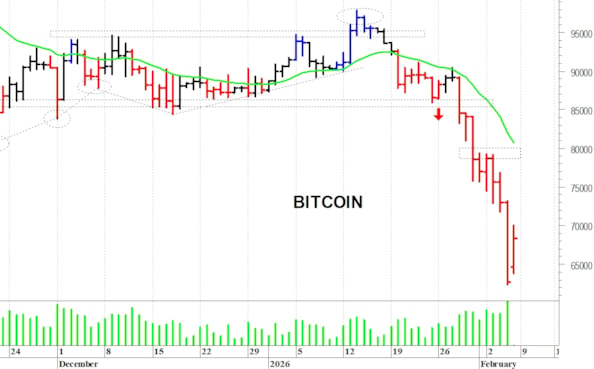Bitcoin ($): minimo di breve termine a quota 60.000$