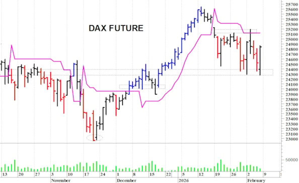 Dax future: una veloce risalita