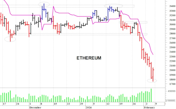 Ethereum ($): reazione tecnica dai 1.750 dollari