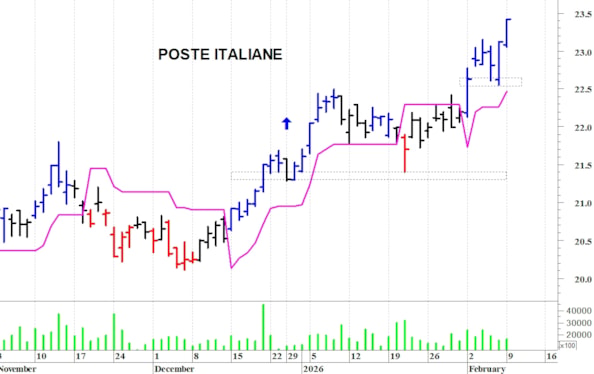 Poste Italiane: il titolo allunga al rialzo
