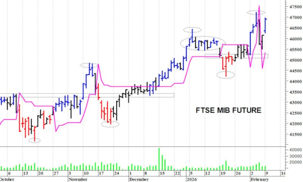 Ftse Mib future: spunti operativi per martedì 10 febbraio