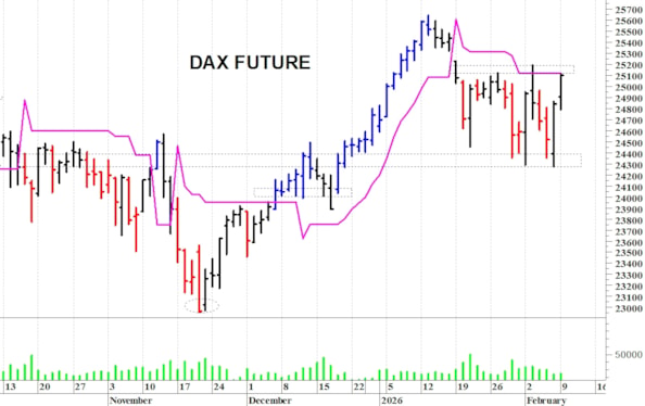 Dax future: una veloce risalita