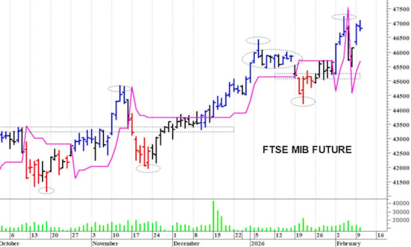 Ftse Mib future: spunti operativi per mercoledì 11 febbraio