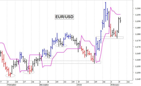 Euro-dollaro: prima resistenza a quota 1,1930