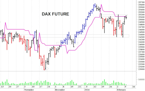 Dax future: una seduta di assestamento