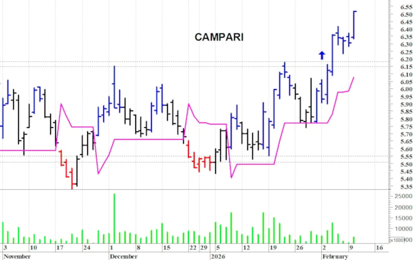 Campari: il titolo allunga al rialzo