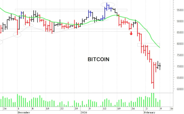 Bitcoin ($): la tendenza rimane negativa