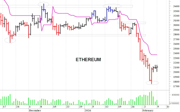 Ethereum ($): duro ostacolo a quota 2.150 dollari