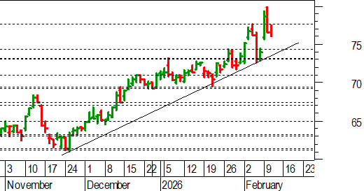 Unicredit, l'analisi tecnica: possibile pullback verso 74,50 euro