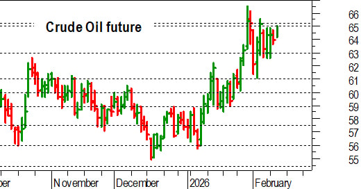 Petrolio, l'analisi tecnica: test decisivo in area 65-65,20 dollari