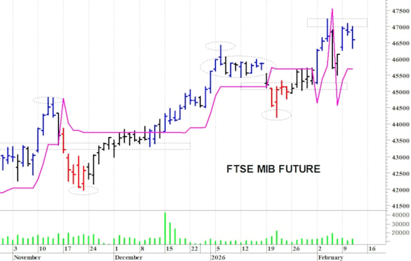 Ftse Mib future: spunti operativi per giovedì 12 febbraio