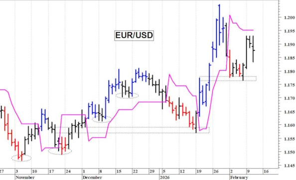 Euro-dollaro: una brusca correzione