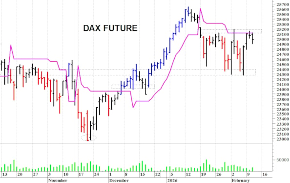 Dax future: il quadro tecnico rimane contrastato