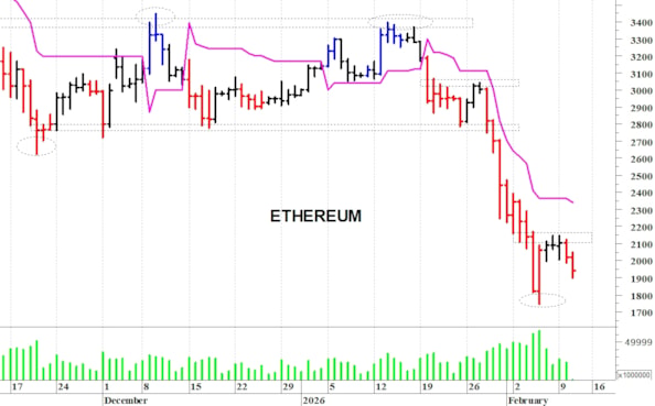 Ethereum ($): una nuova flessione