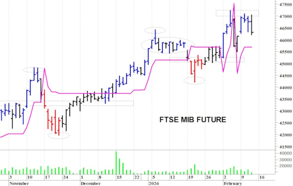 Ftse Mib future: spunti operativi per venerdì 13 febbraio