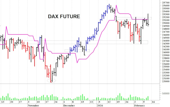 Dax future: una candela di inversione ribassista
