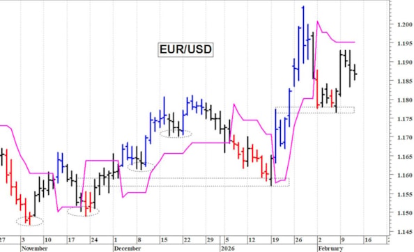 Euro-dollaro: consolidamento laterale