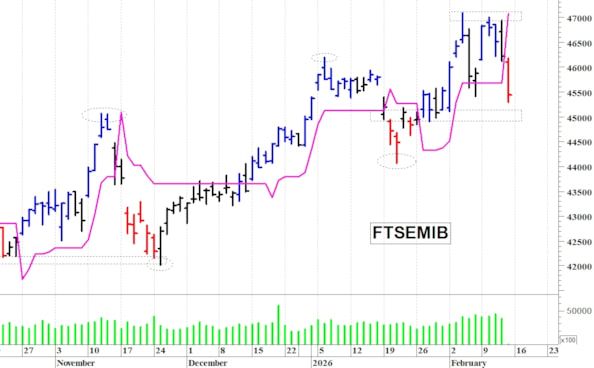 Ftse Mib: duro ostacolo a 47.000 punti