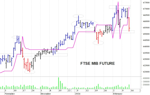 Ftse Mib future: spunti operativi per lunedì 16 febbraio